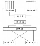 無線對講覆蓋工程概述及設計