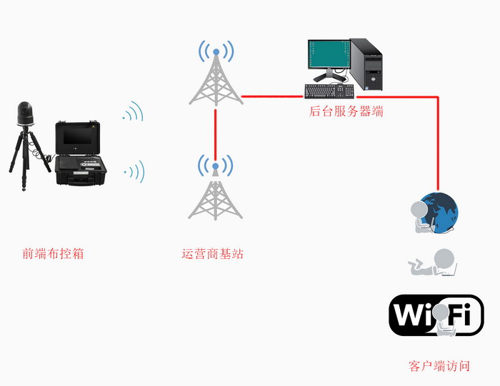 定制無線圖傳系統(tǒng)